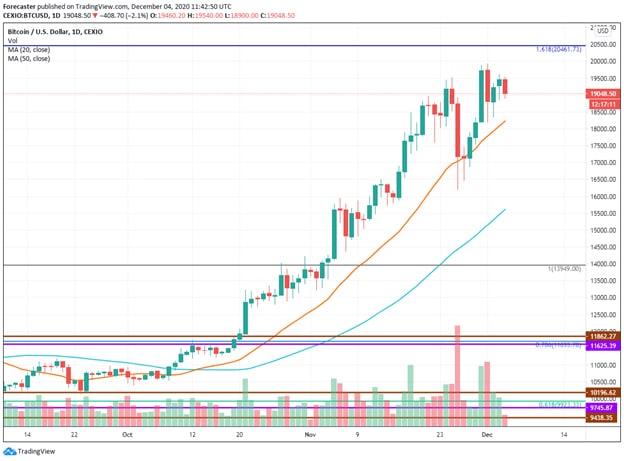 Monthly Wrap: Bitcoin Nears $20,000, Ethereum Closes Above $600