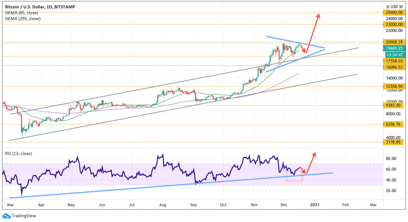 Bitcoin Price Is Rising Today: Bulls Are About to Break $20,000