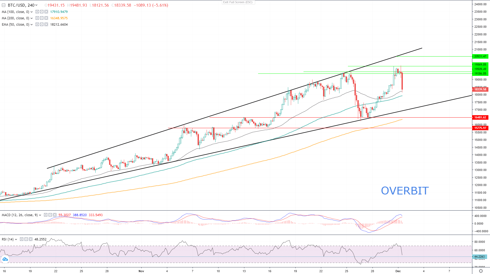 BTC Analysis: It Only Dropped To Test The Support