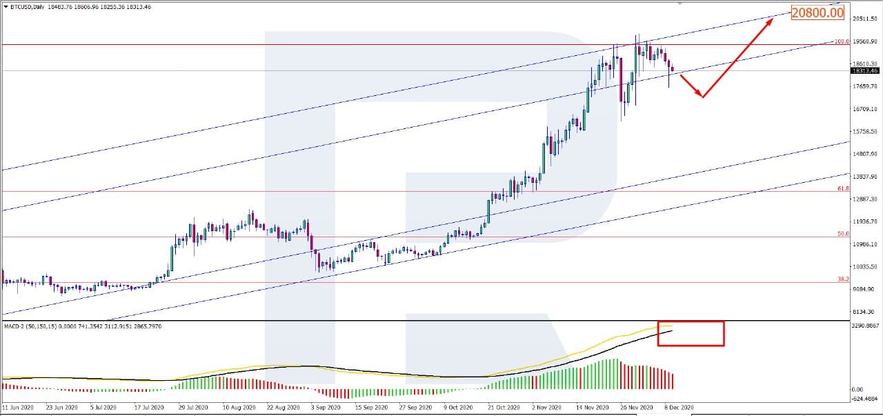 Bitcoin Price Is Not Moving Higher: Do Not Be Afraid of Pause in BTC