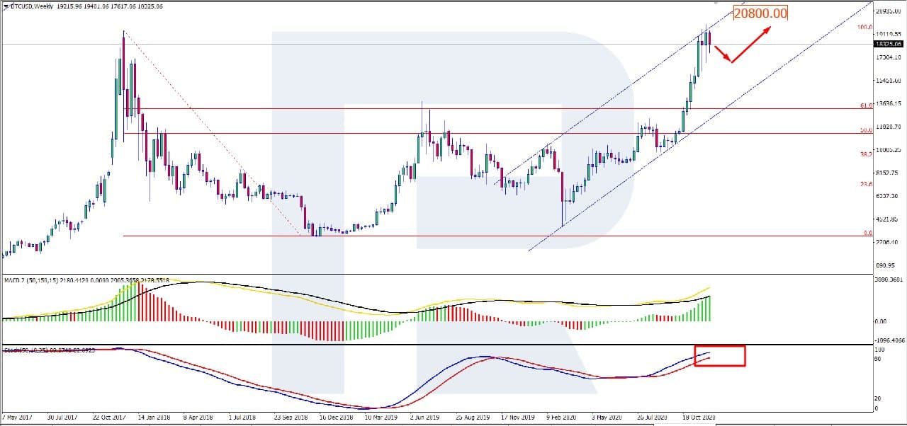 Bitcoin Price Is Not Moving Higher: Do Not Be Afraid of Pause in BTC