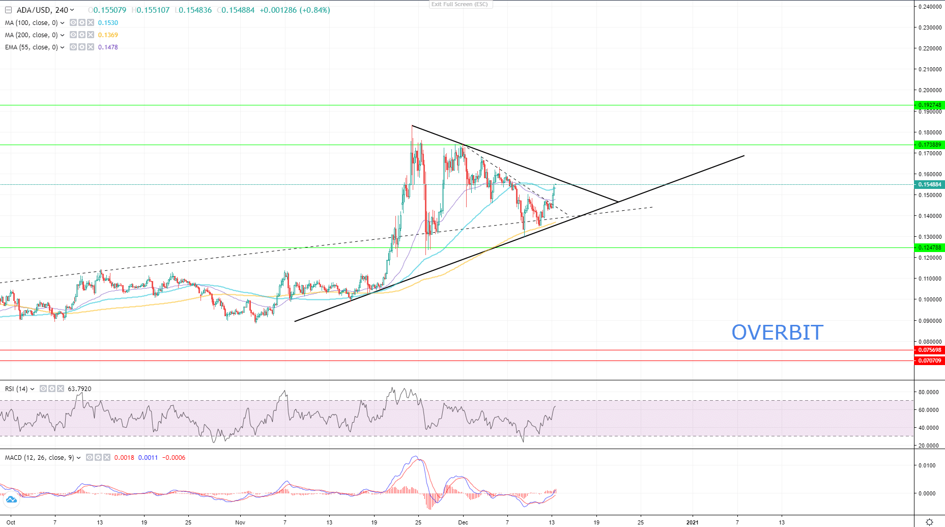 ADA/USD Analysis: Cardano Is Officialy in DeFi