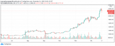 Bitcoin (BTC) Price Falls to $22K After Reaching ATH with 23% Surge