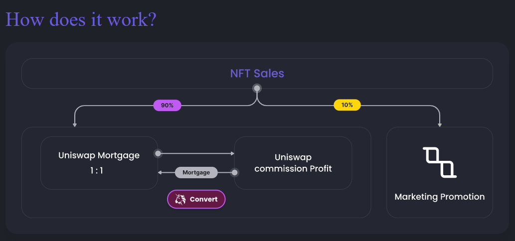 DNFT: Innovative Finance with DeFi + NFT