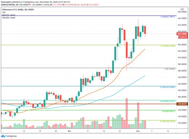 Monthly Wrap: Bitcoin Nears $20,000, Ethereum Closes Above $600