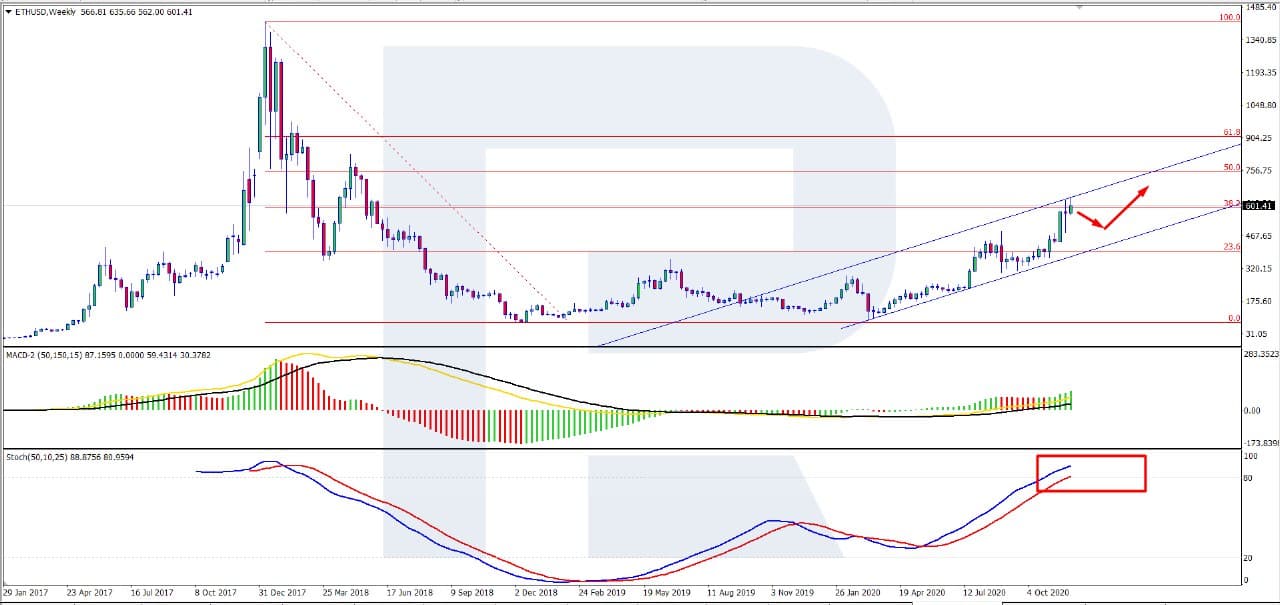 Ethereum Price Analysis: ETH Consolidating but Looking Great