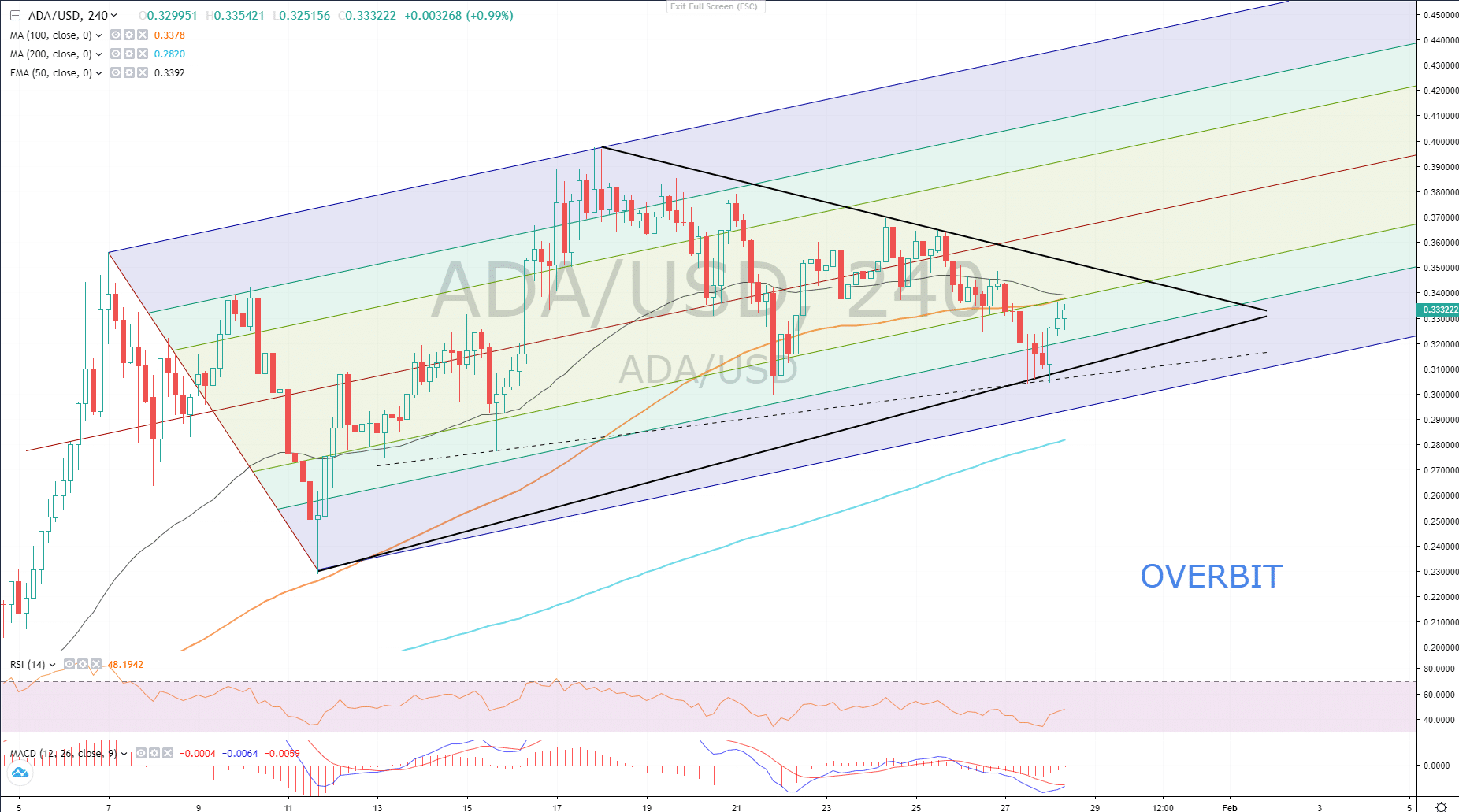 Altcoins To Watch: ADA/USD, ZIL/USD, LINK/USD