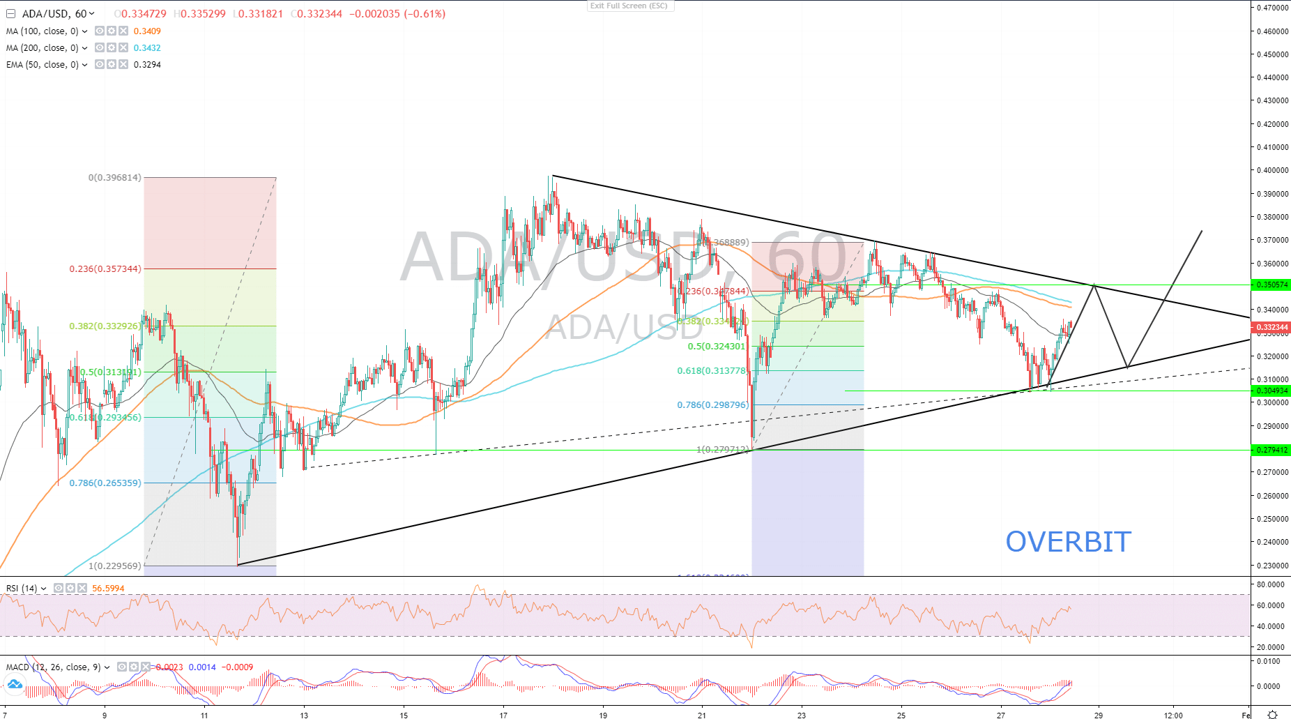 Altcoins to look at: ADA / USD, ZIL / USD, LINK / USD