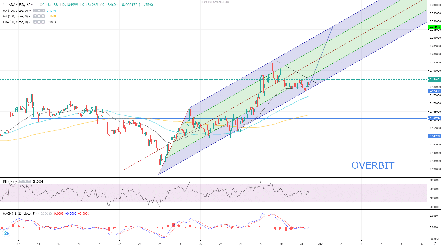 cardano price