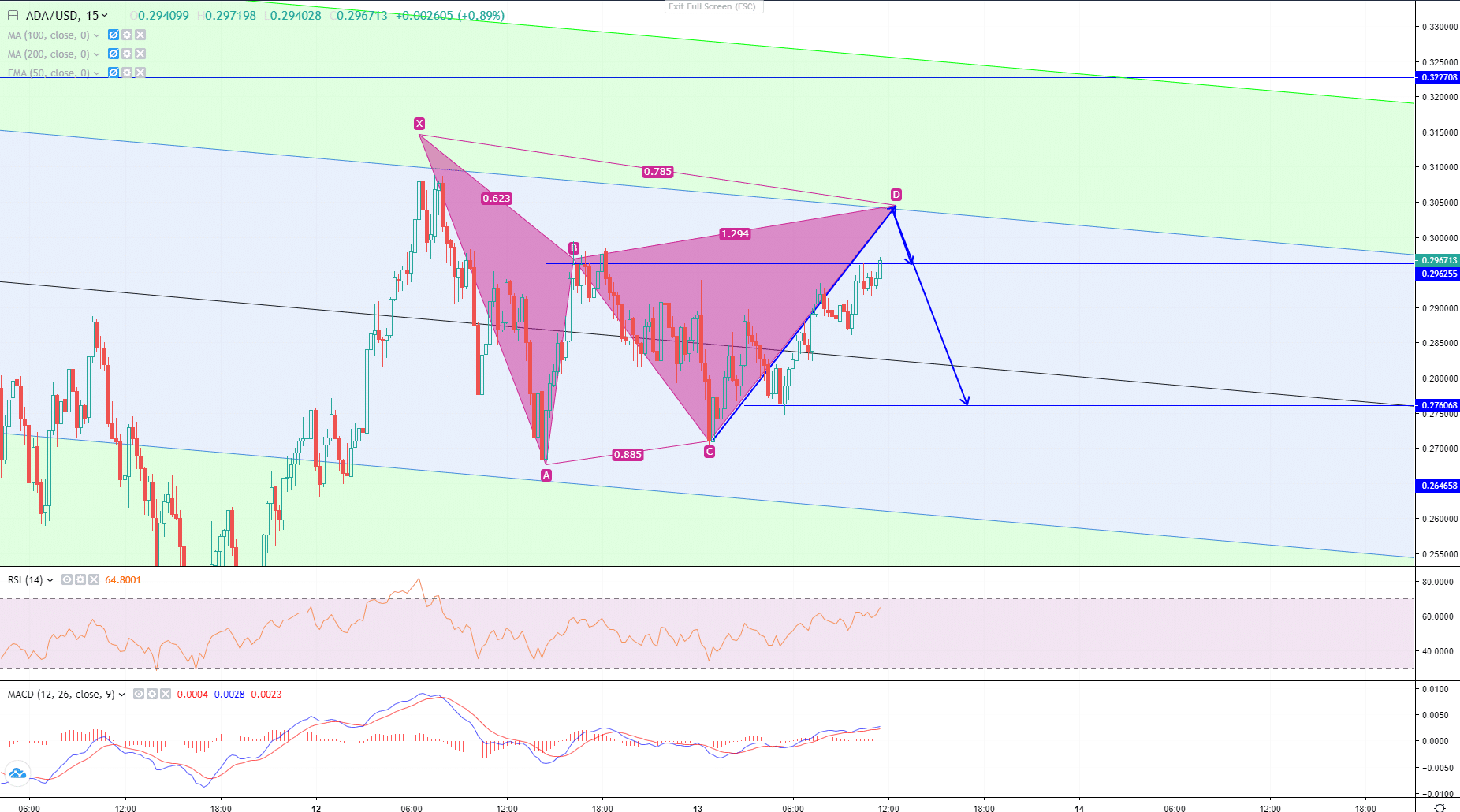 ADA/USD Analysis: Patterns And Levels To Watch