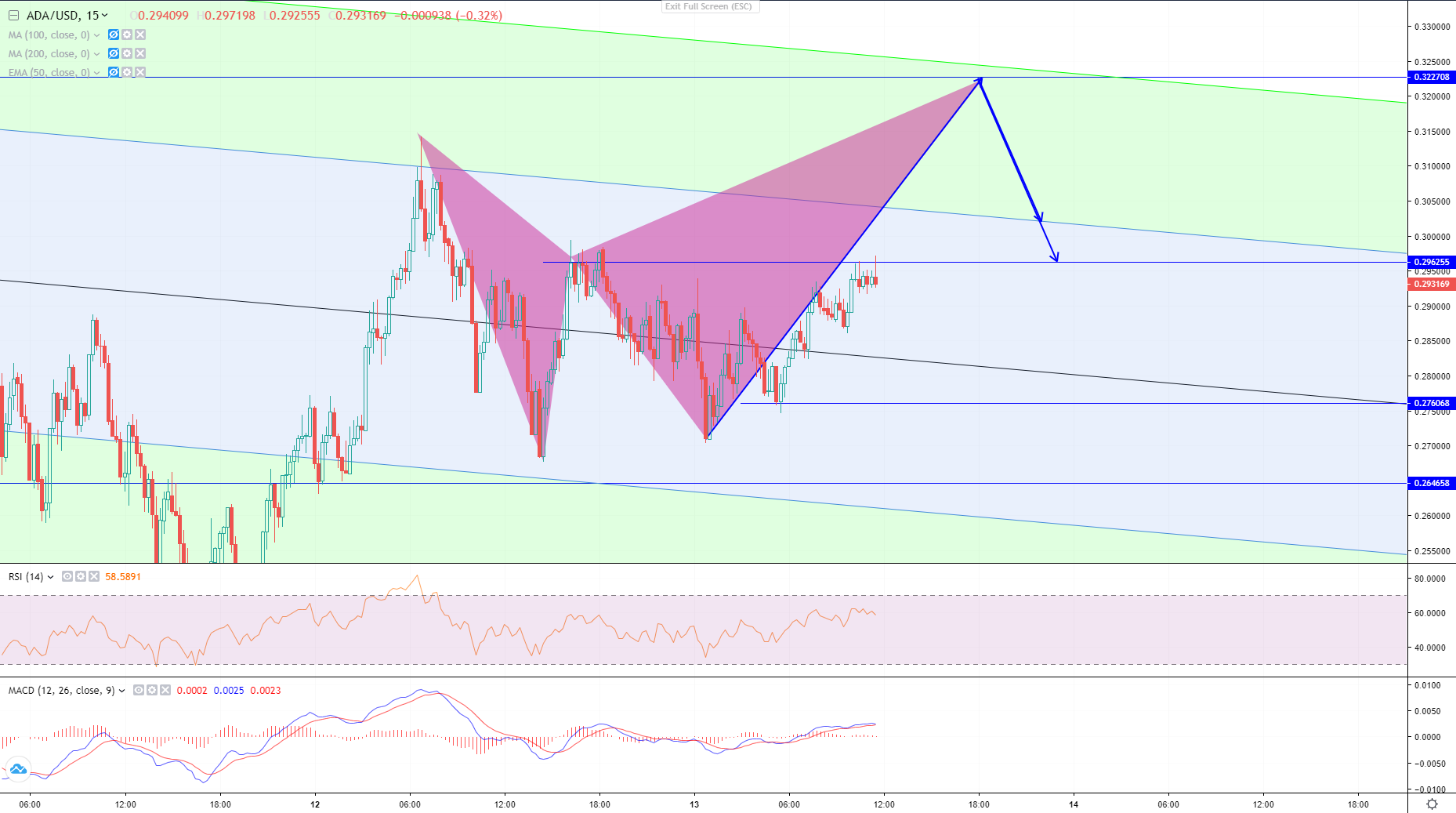 ADA/USD Analysis: Patterns And Levels To Watch