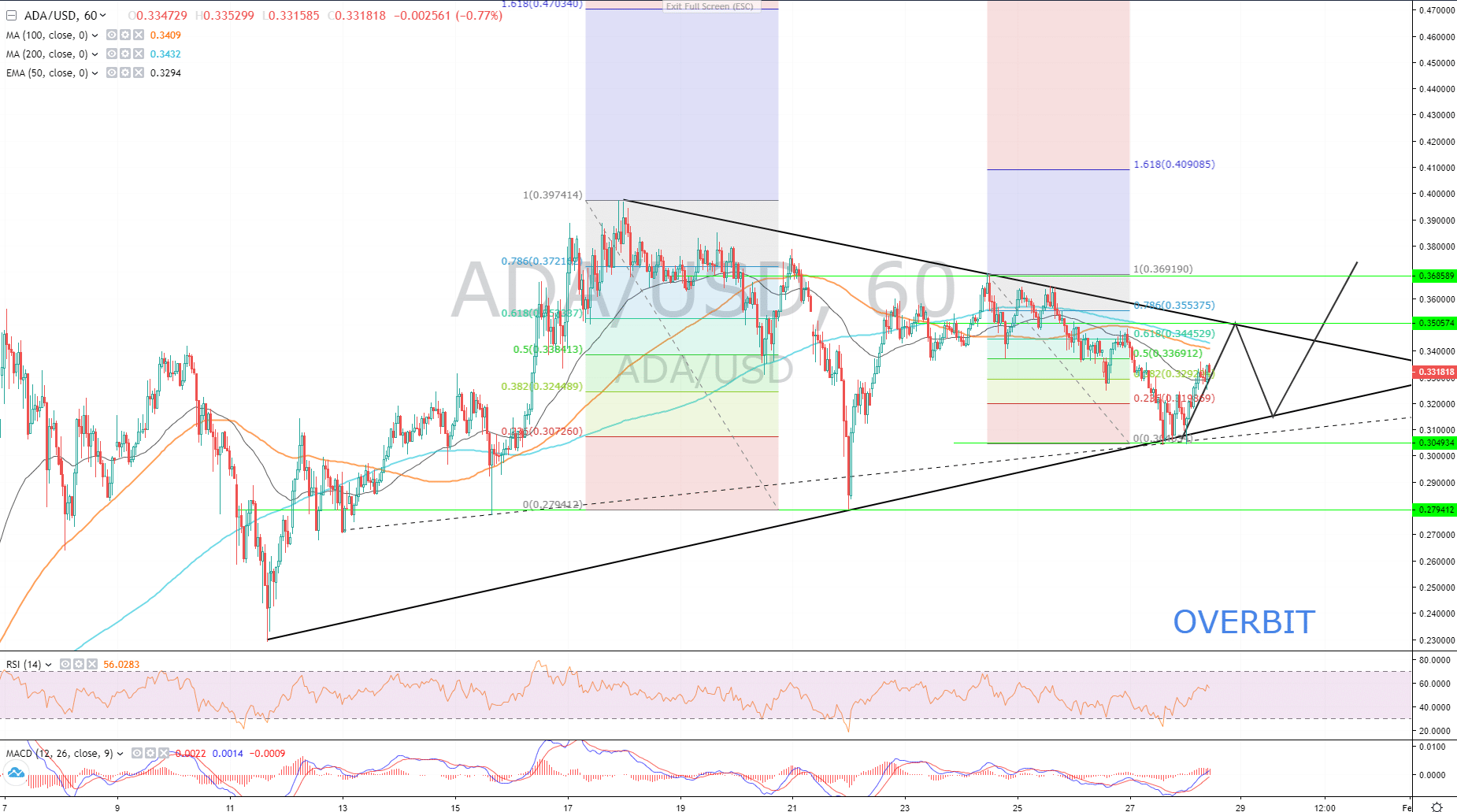 Altcoins To Watch: ADA/USD, ZIL/USD, LINK/USD