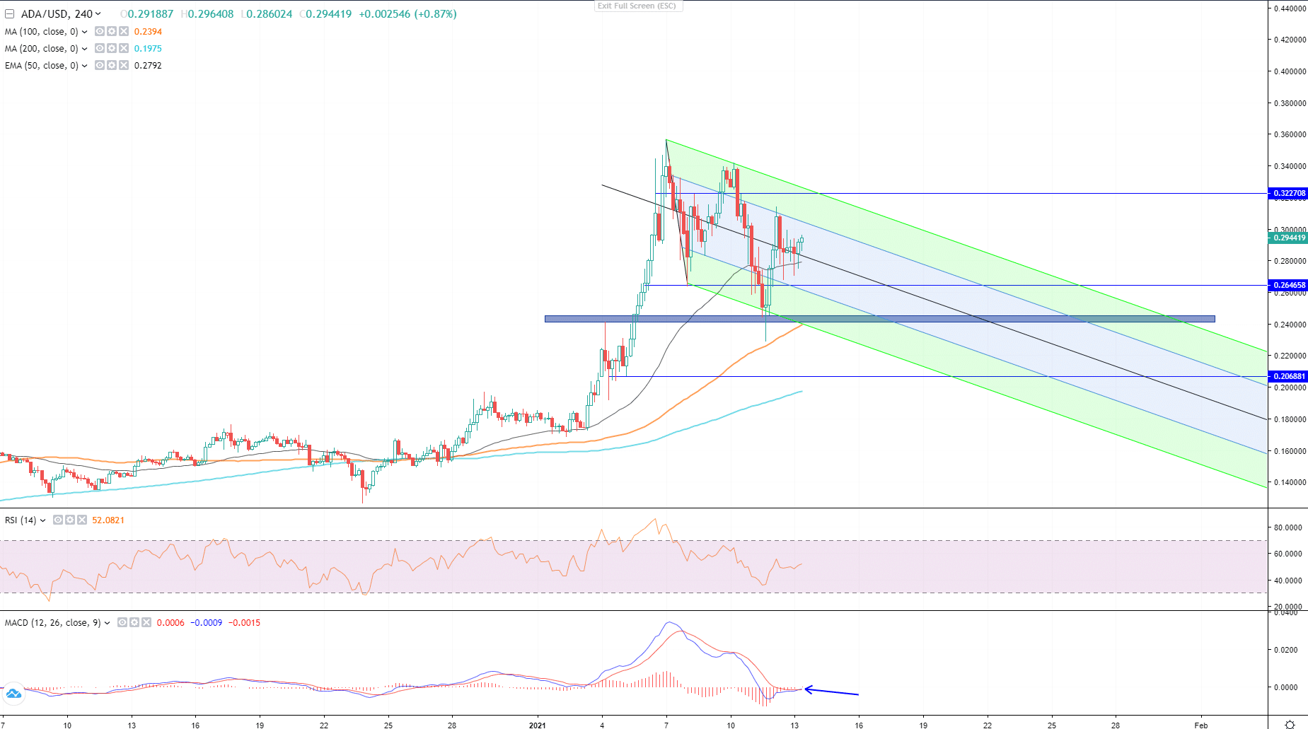 ADA/USD Analysis: Patterns And Levels To Watch