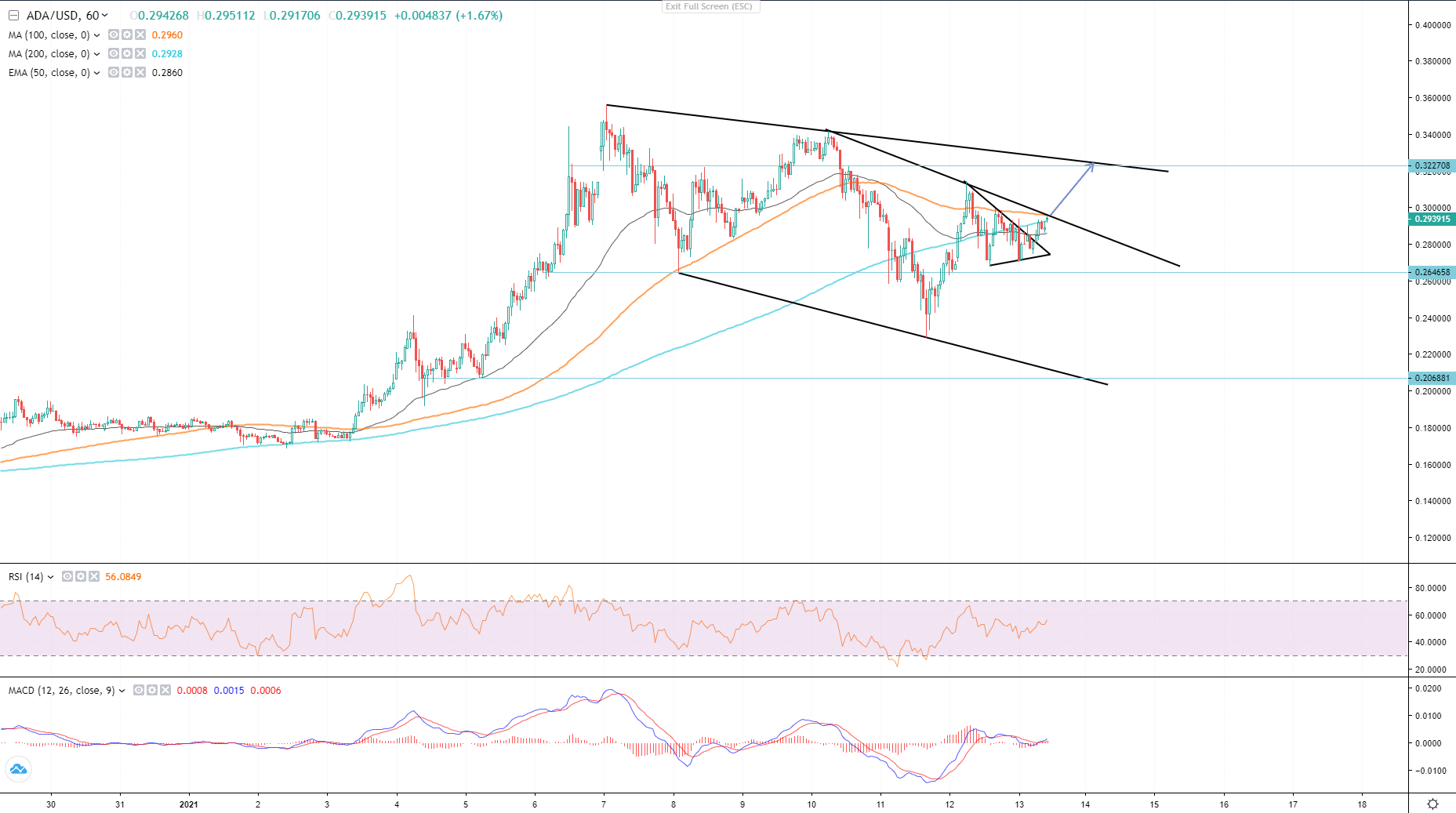 ADA/USD Analysis: Patterns And Levels To Watch