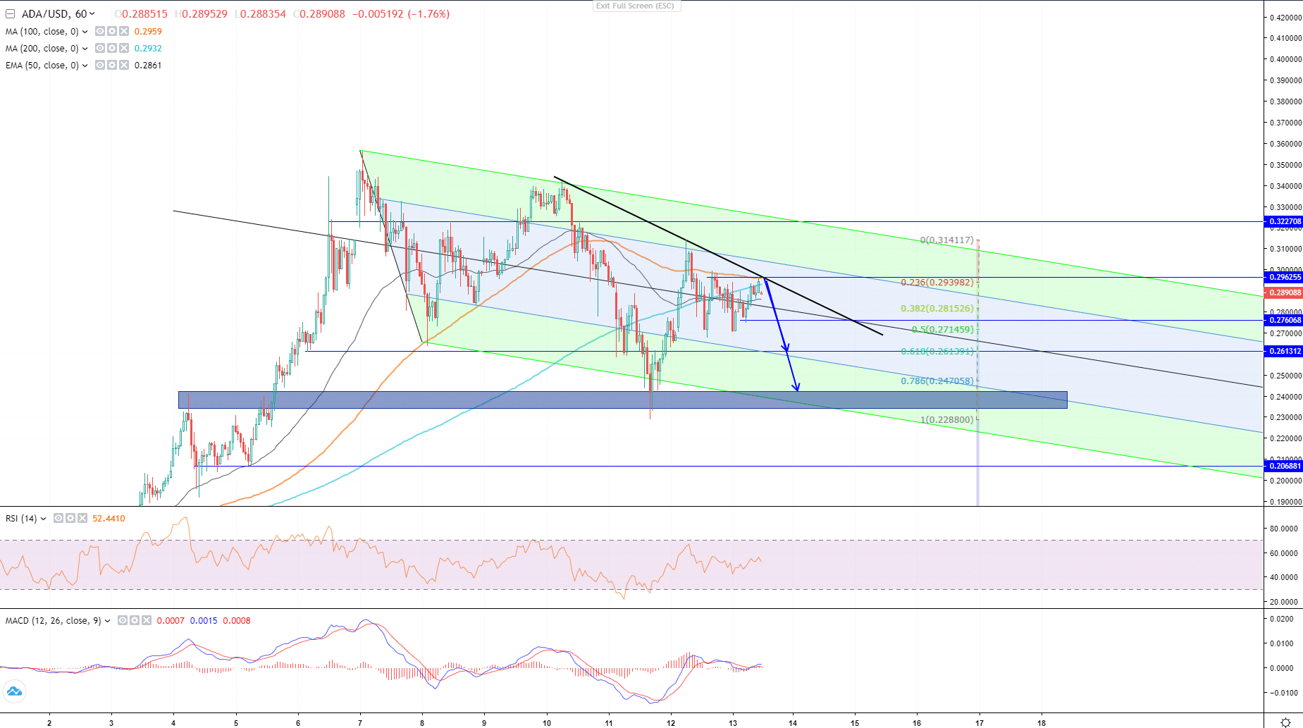 ADA/USD Analysis: Patterns And Levels To Watch