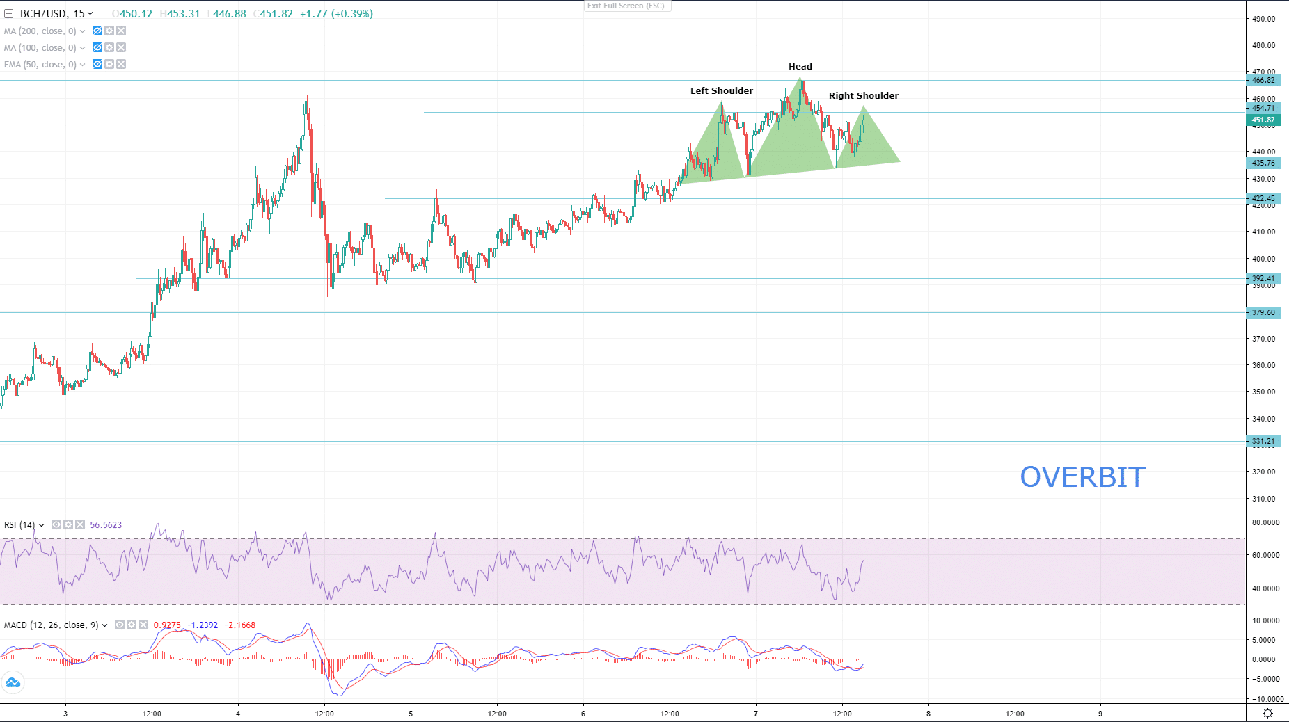 Altcoins to Watch: AAVE, XLM, BCH