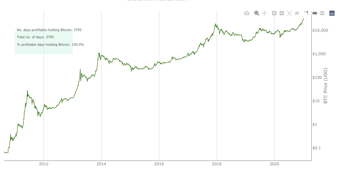 New to Bitcoin Investments? Here's What You Need to Know