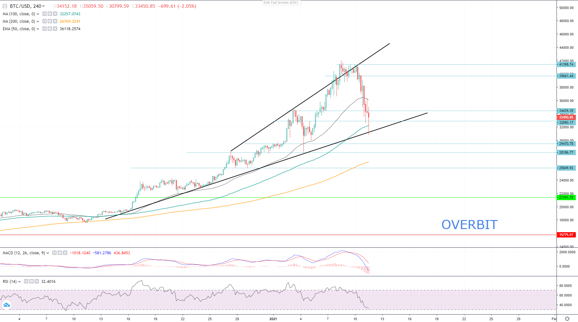 BTC/USD Analysis: Bitcoin's New Hope