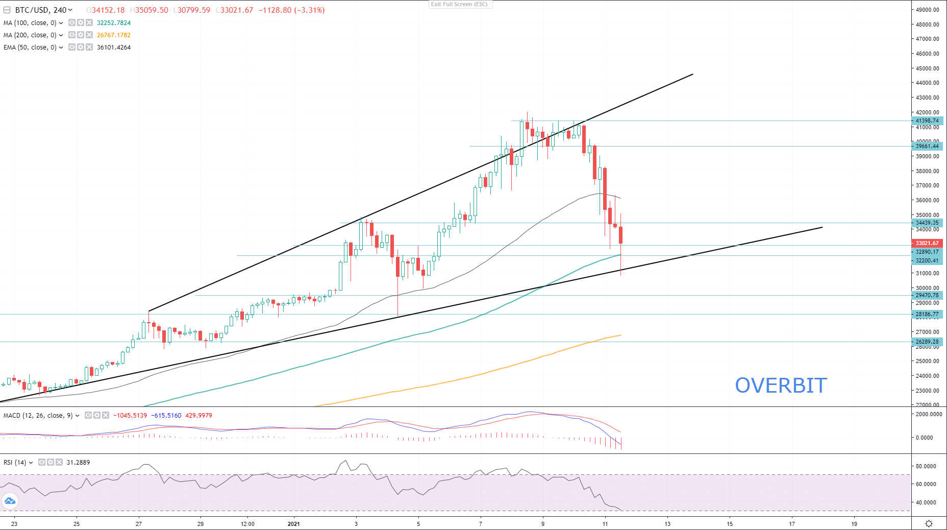 BTC/USD Analysis: Bitcoin's New Hope