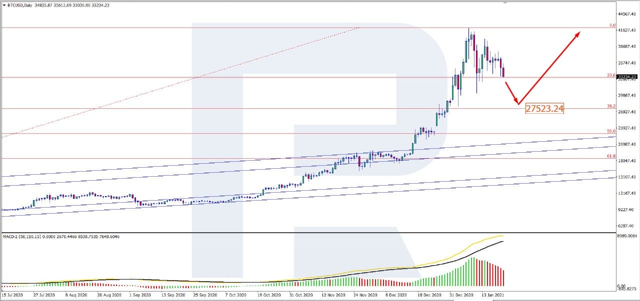 Bitcoin Price Around $30K Levels Now, BTC Still Ready to Correct