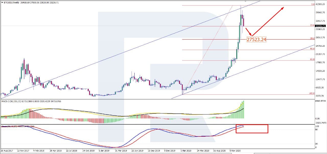 Bitcoin Price Around $30K Levels Now, BTC Still Ready to Correct