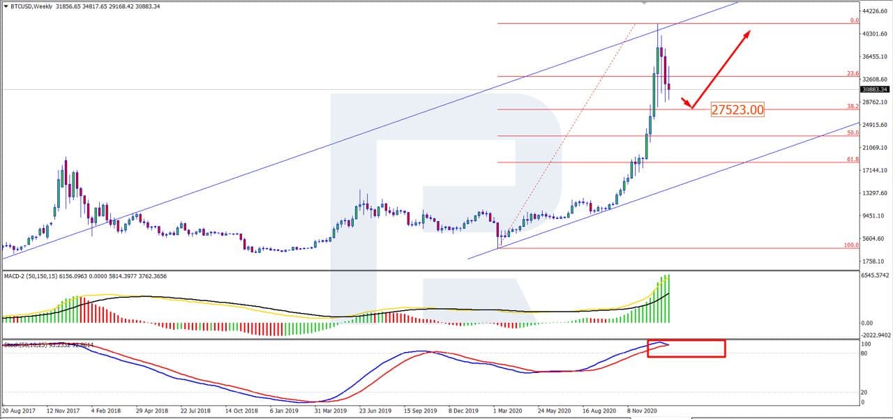 Bitcoin Price Around $31K Now, BTC Stable, Selling on Halt