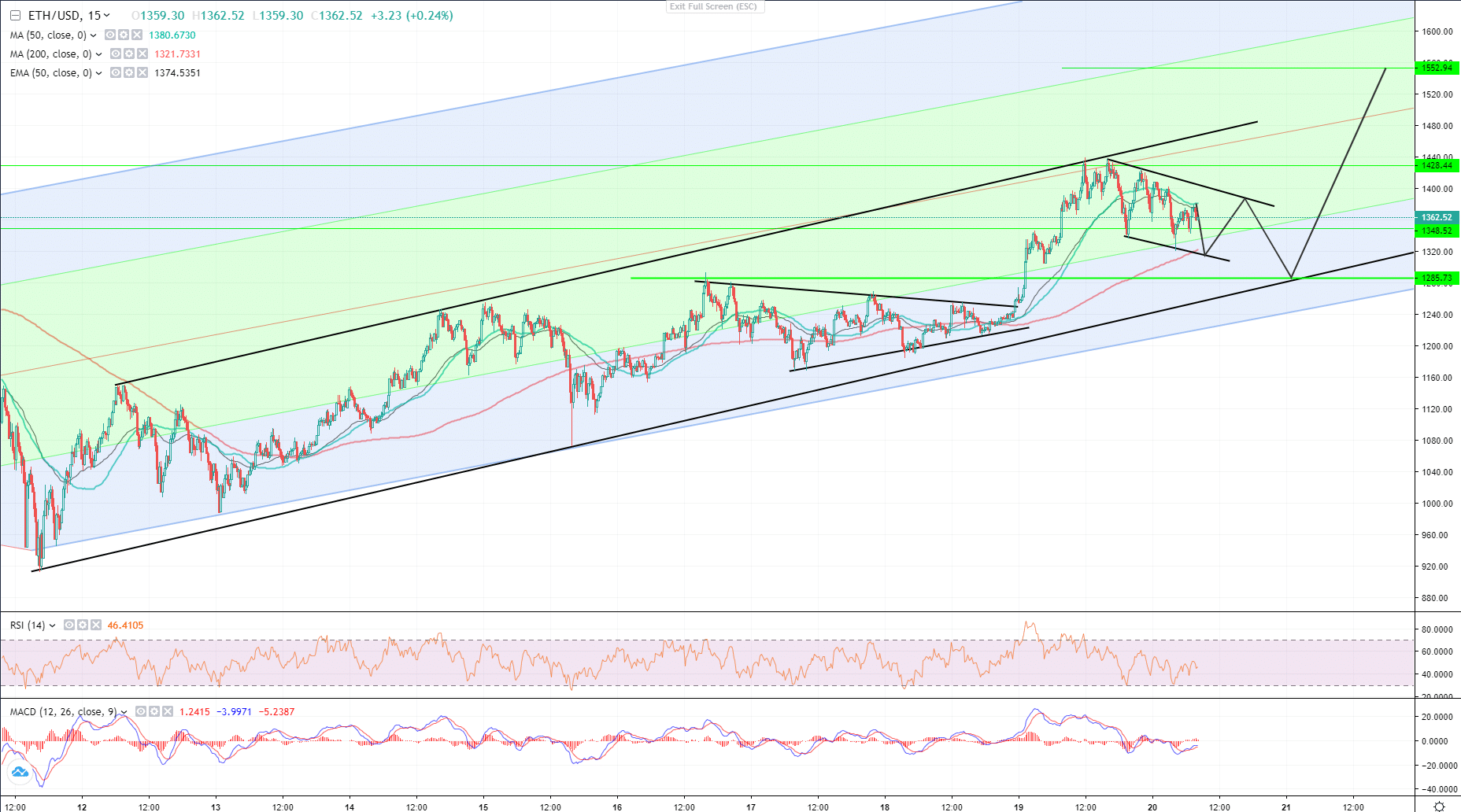 ETH/USD Analysis: ATH Is Just The Beginning