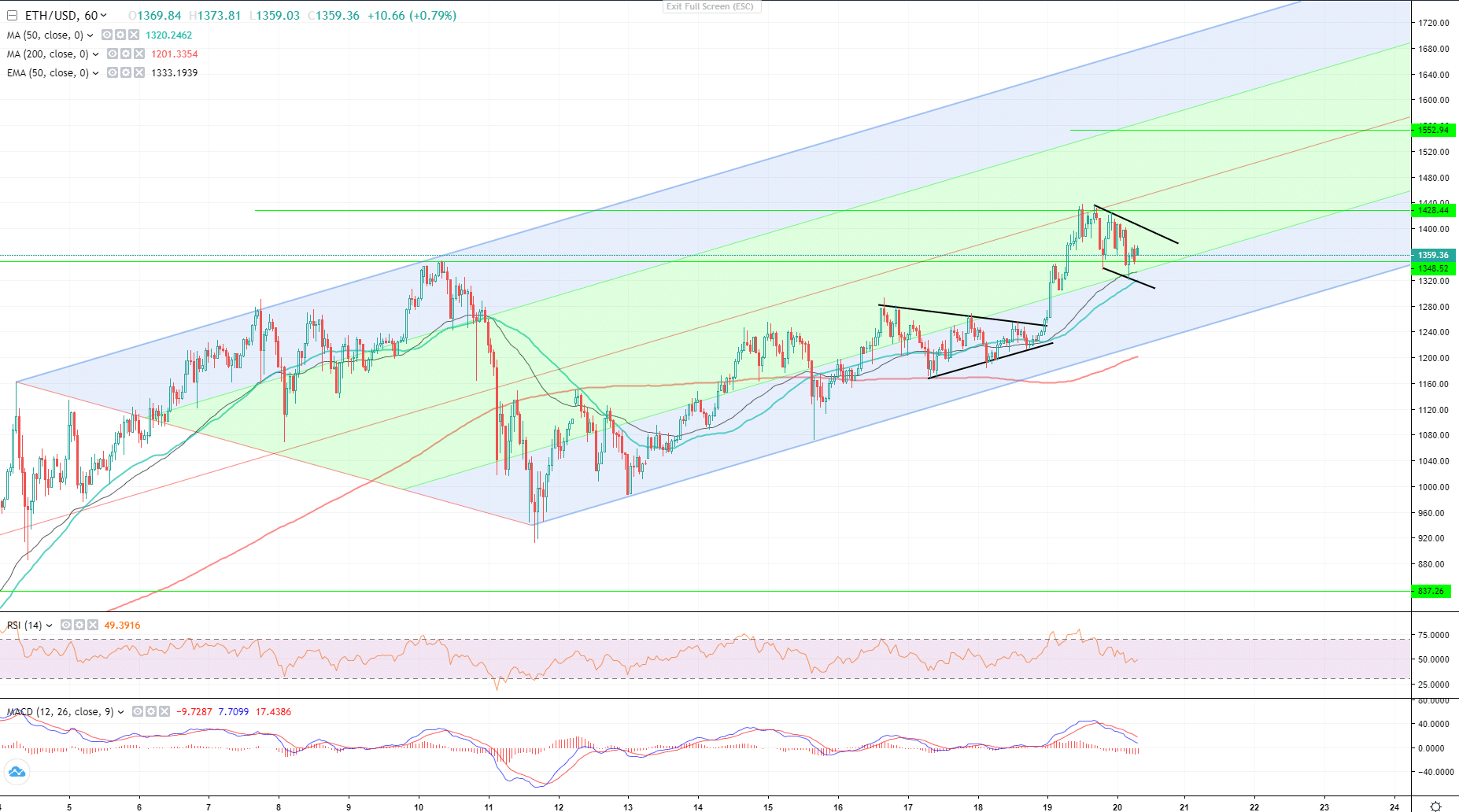 ETH/USD Analysis: ATH Is Just The Beginning