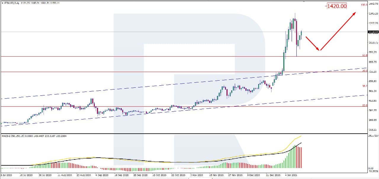 ETH Still Correcting after Ethereum Price Reached ATH