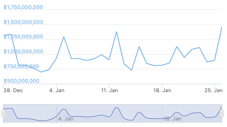 Despite Growth on Other Blockchains, DeFi Is Still Ethereum’s Forte