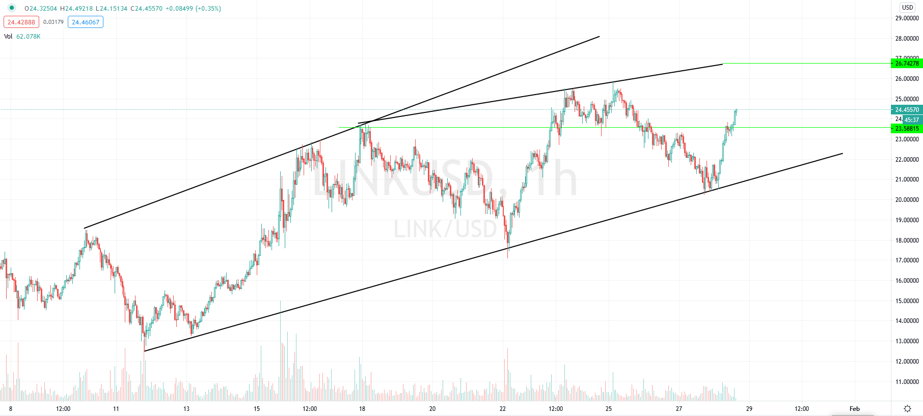 Altcoins To Watch: ADA/USD, ZIL/USD, LINK/USD