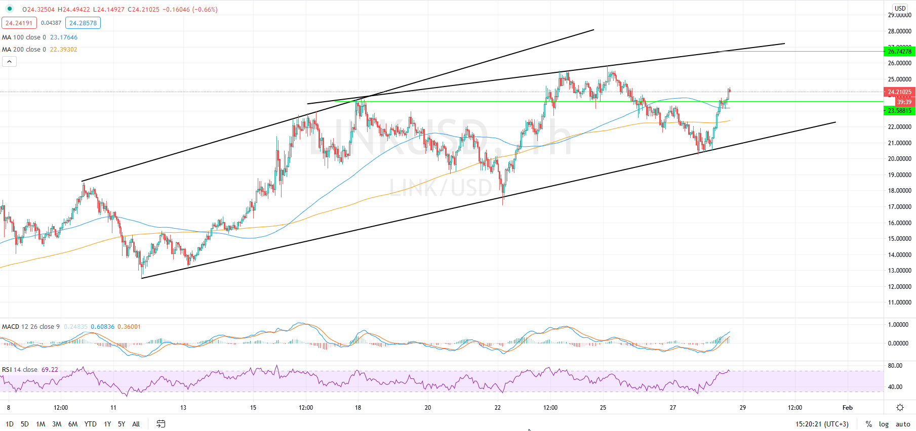 Altcoins To Watch: ADA/USD, ZIL/USD, LINK/USD