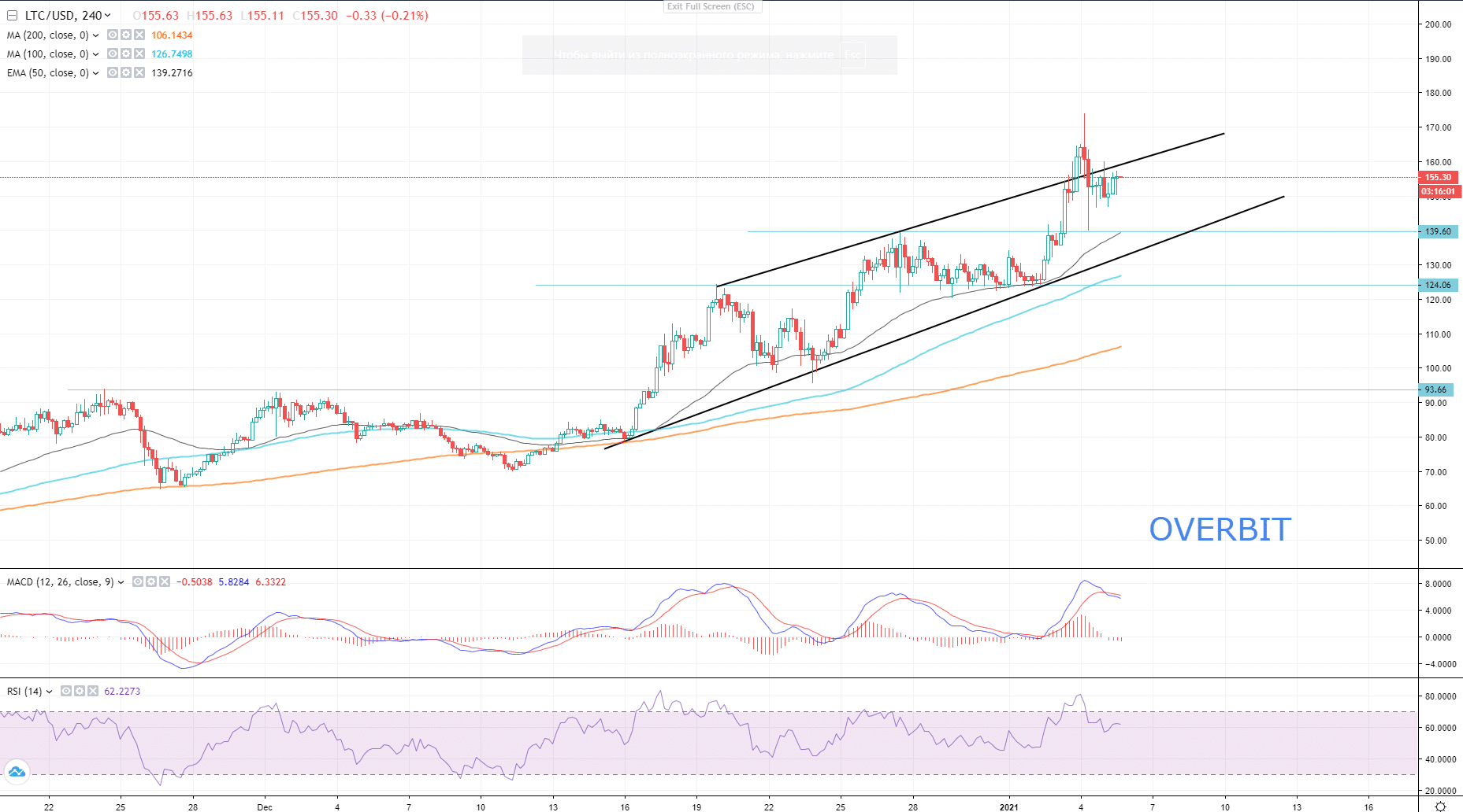 LTC/USD Analysis: There Is A Huge Upside Potential