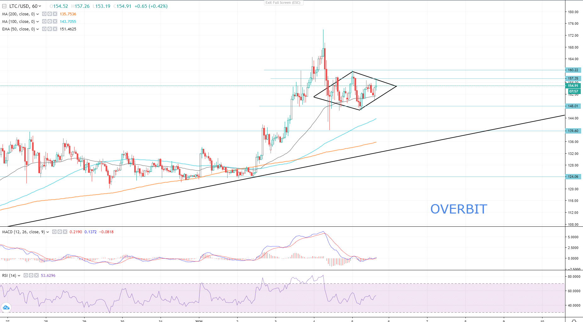 LTC/USD Analysis: There Is A Huge Upside Potential