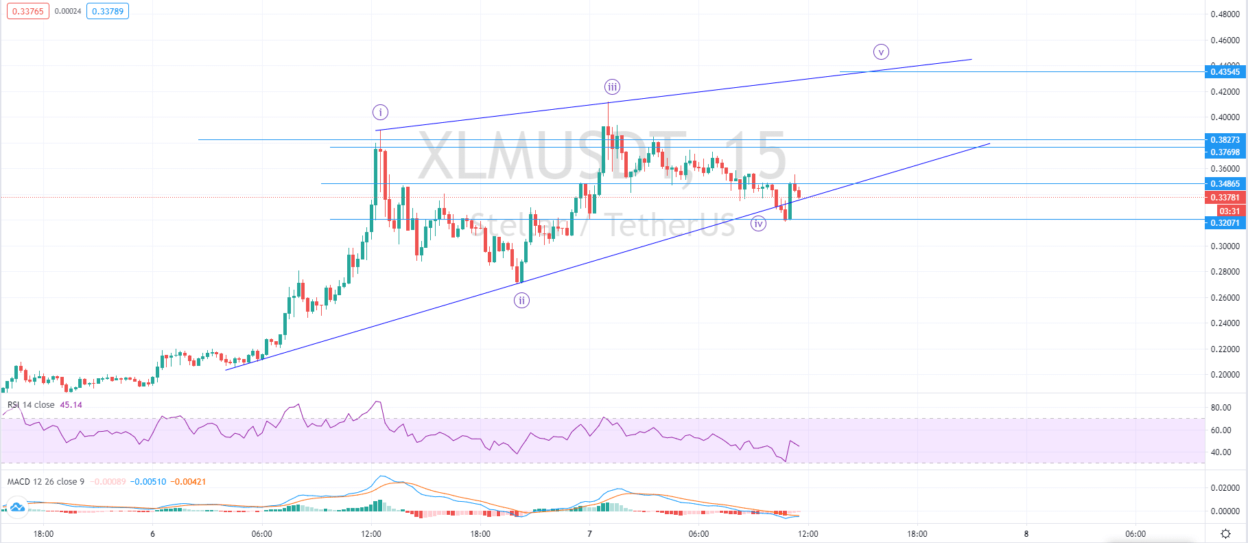 Altcoins to Watch: AAVE, XLM, BCH