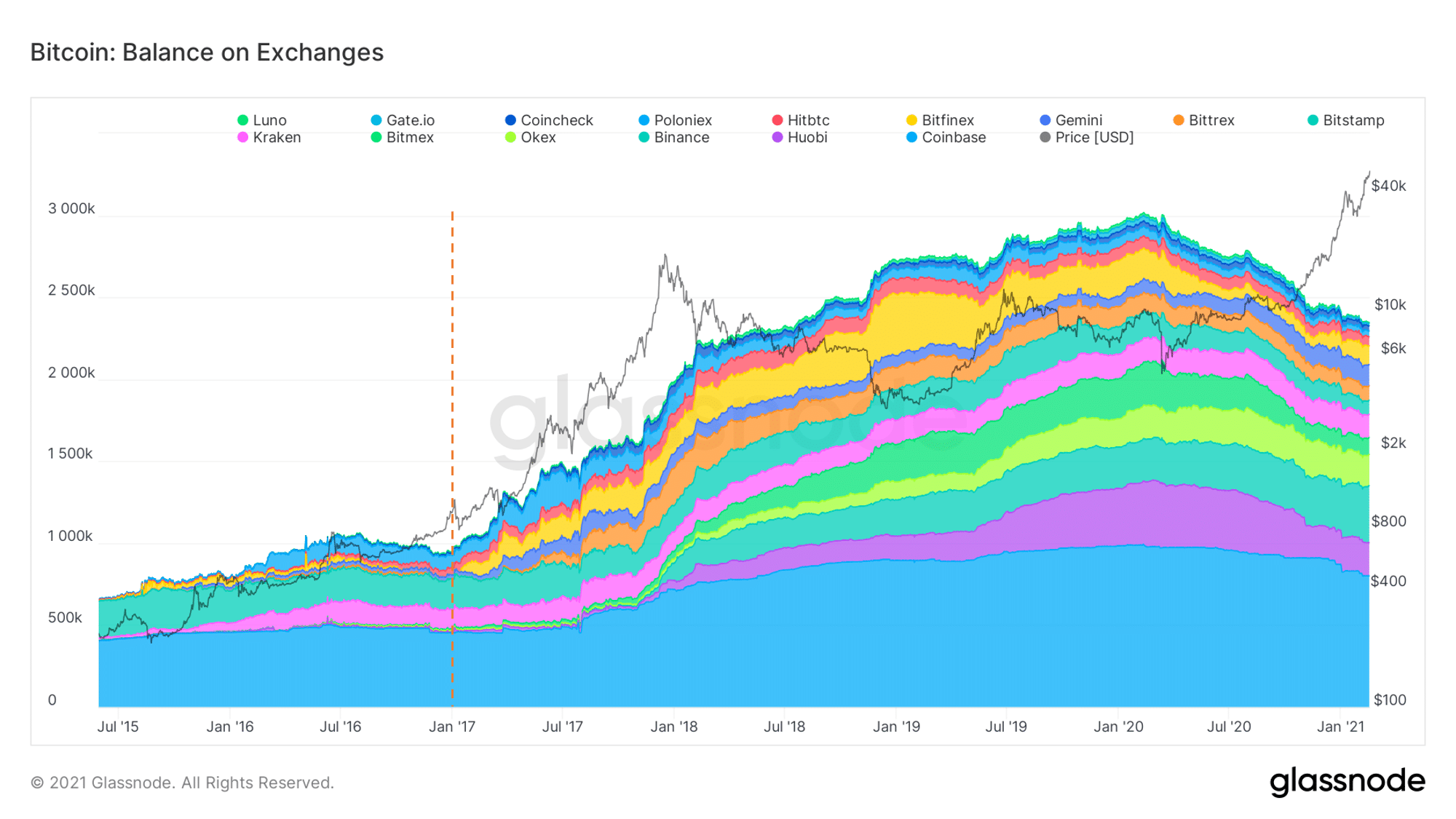 What's Next For Bitcoin As Institutional Investors Continue To Accumulate It