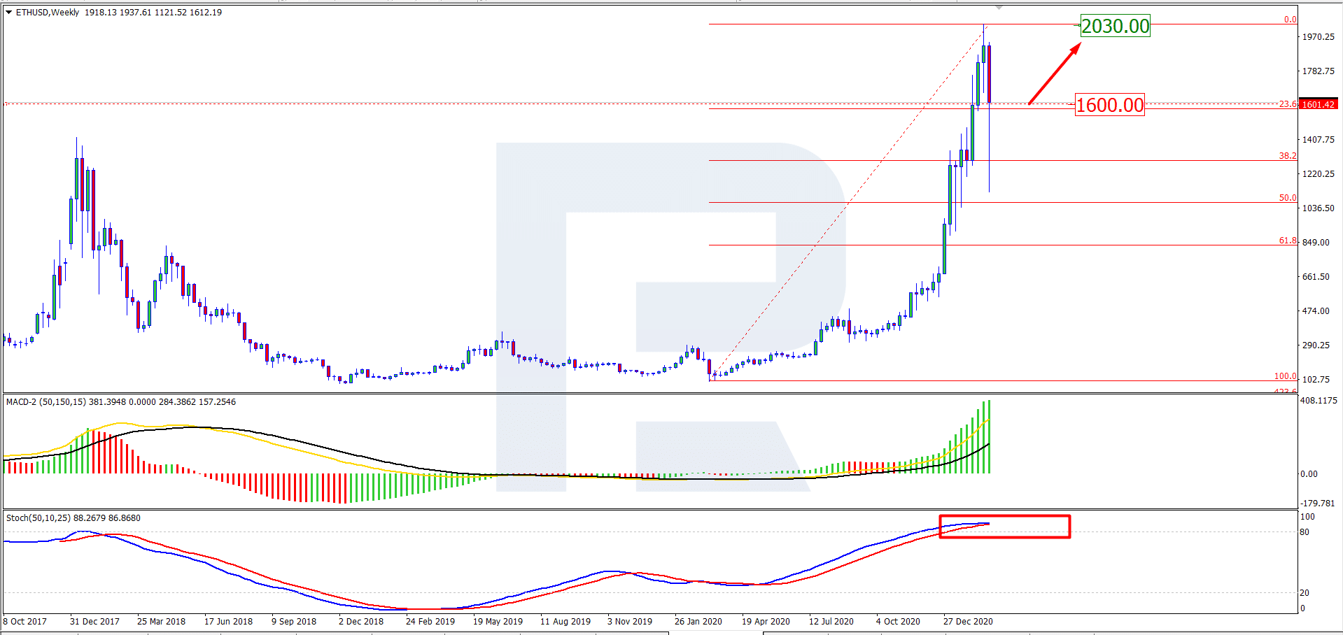 Ethereum Price Around $1,600 Today, ETH Is Not Done Correcting