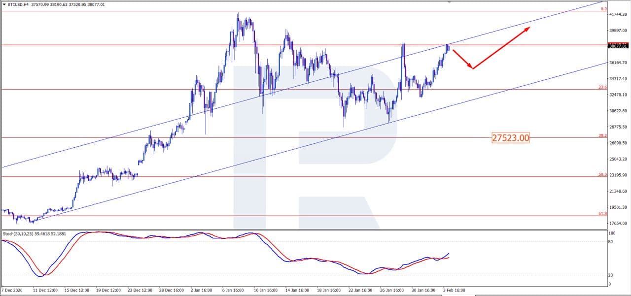 btc price h4