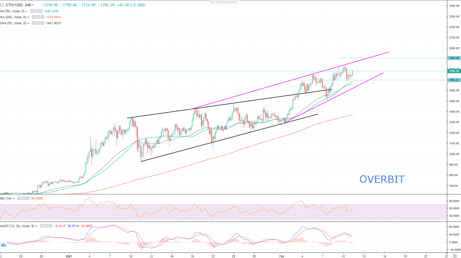 bitcoin and ethereum