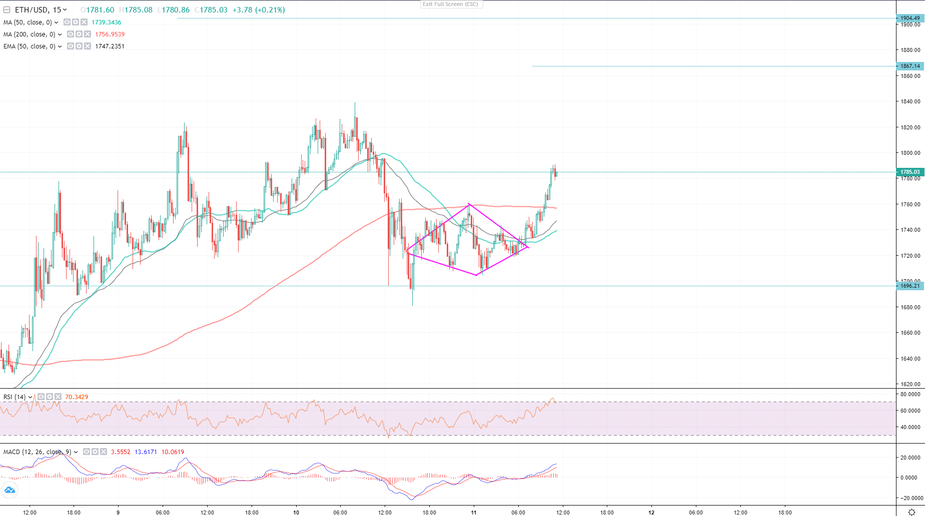 eth price feb 21