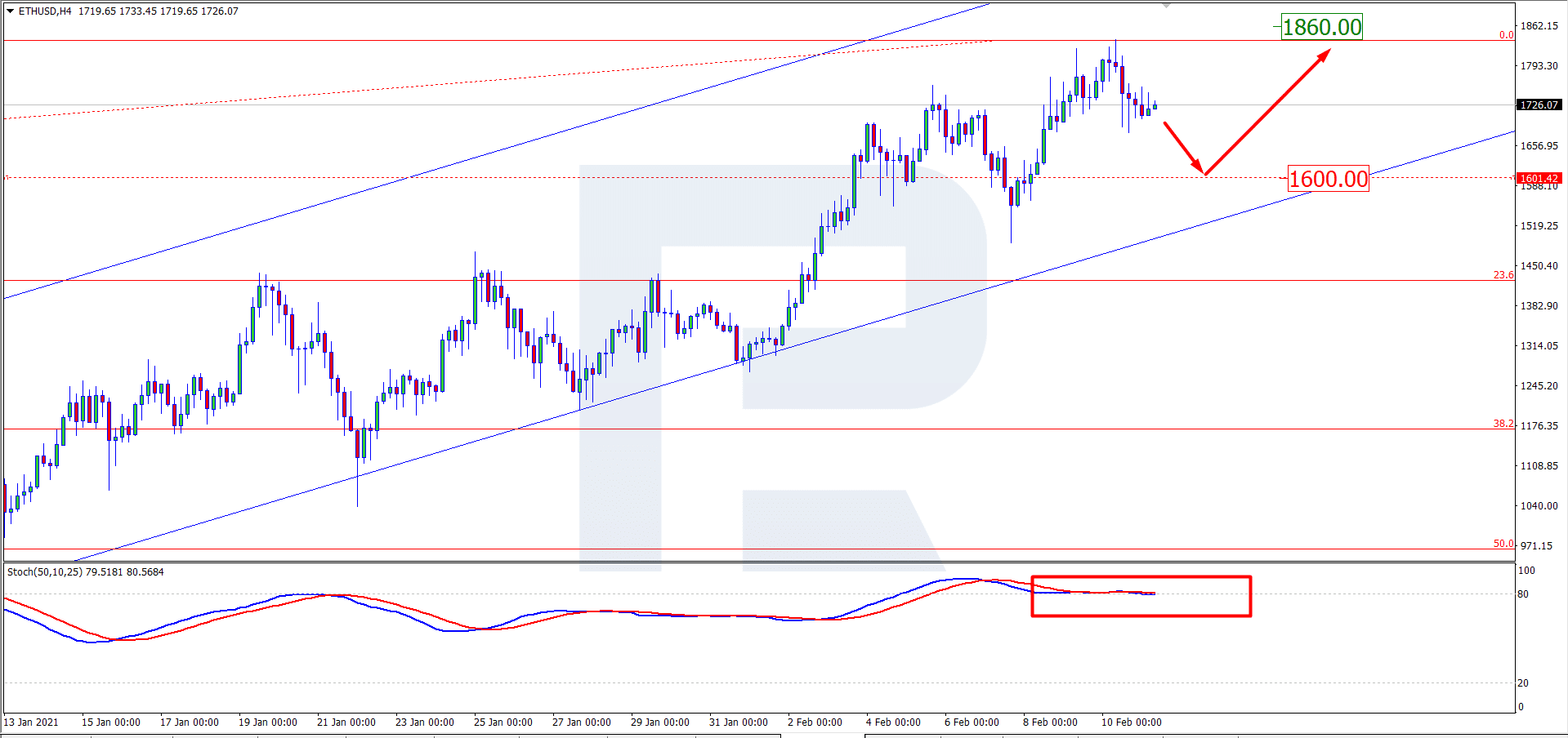 Ethereum Price Close to ATH, ETH Looks Strong