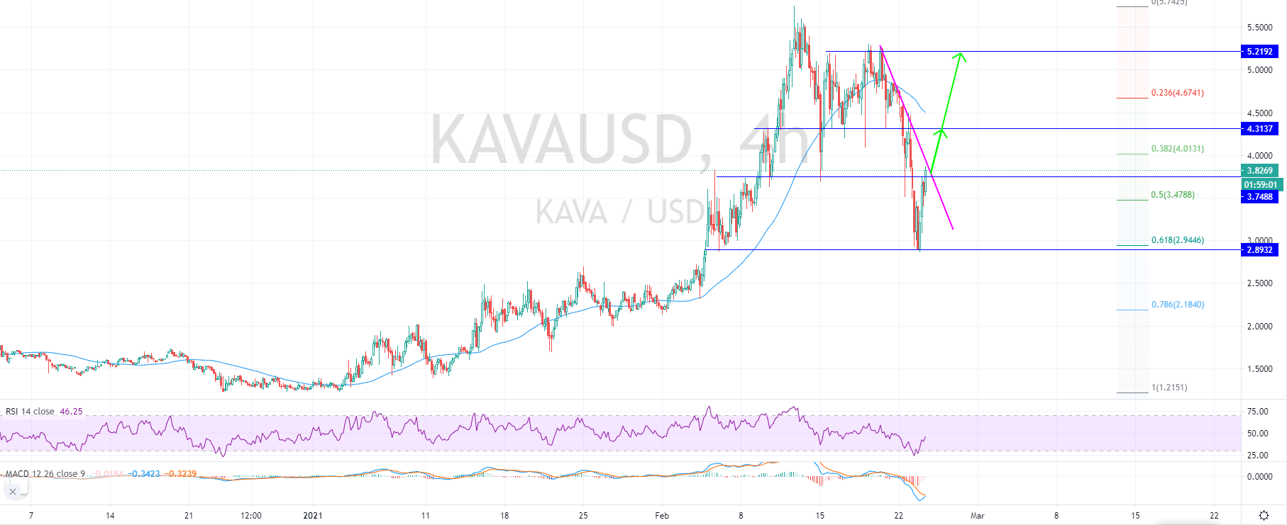 Altcoins To Watch: LTC, KAVA, WAN