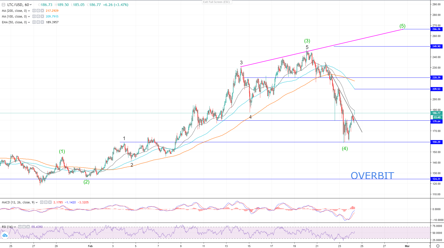 Altcoins To Watch: LTC, KAVA, WAN