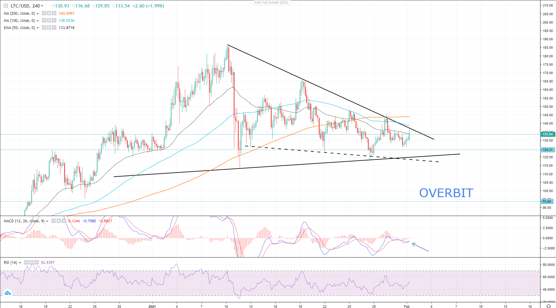 LTC/USD Analysis: Litecoin Is About To Reverse The Trend