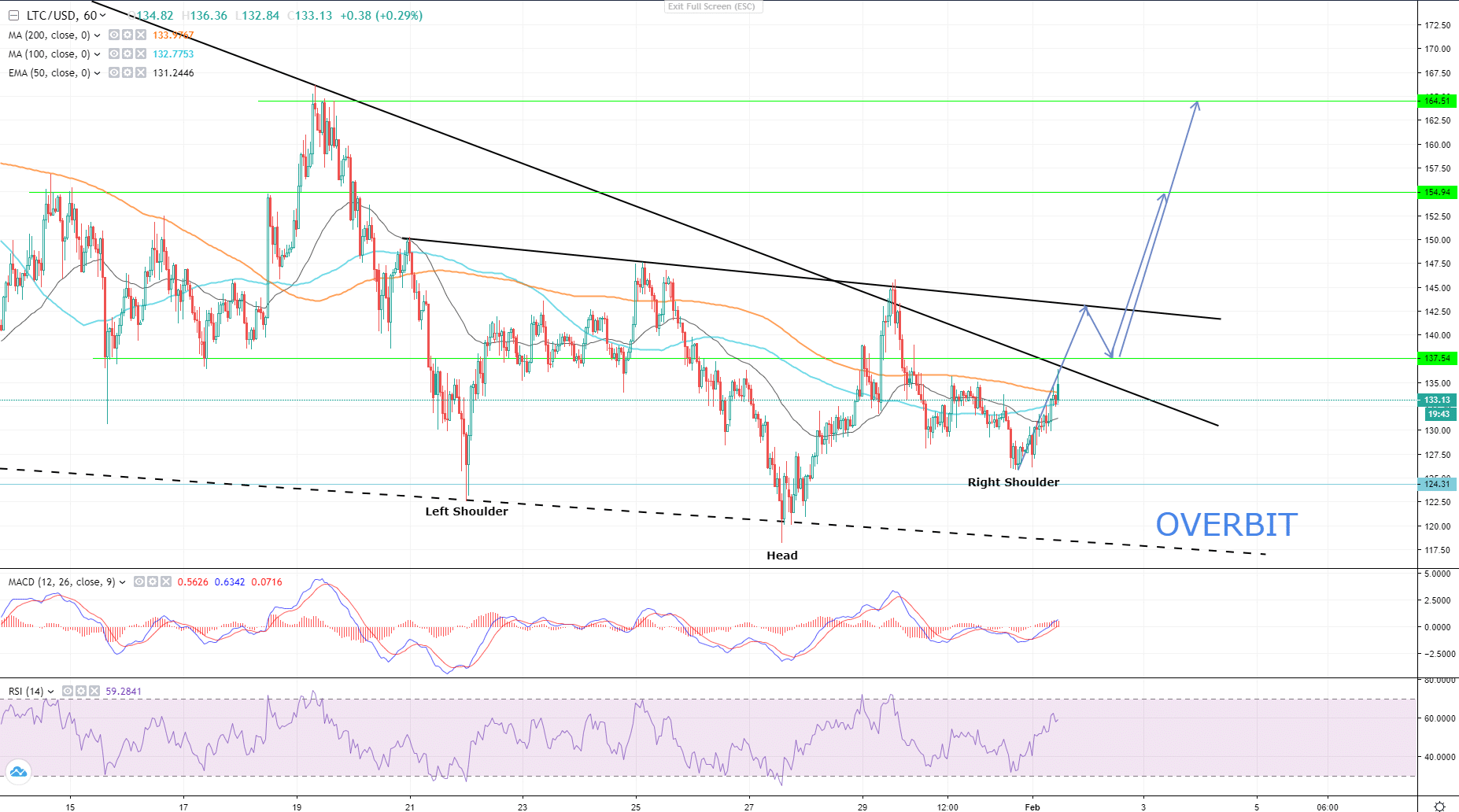 LTC/USD Analysis: Litecoin Is About To Reverse The Trend