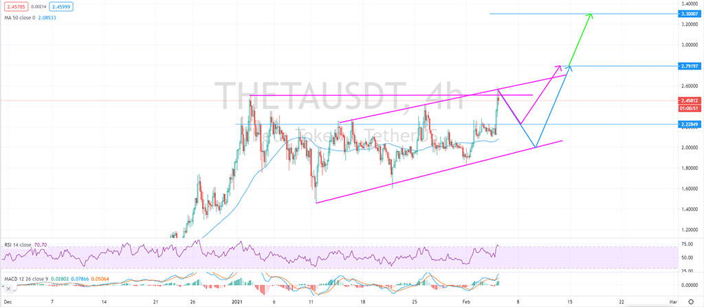 Altcoins To Watch: Theta, Neo, Stellar Lumens