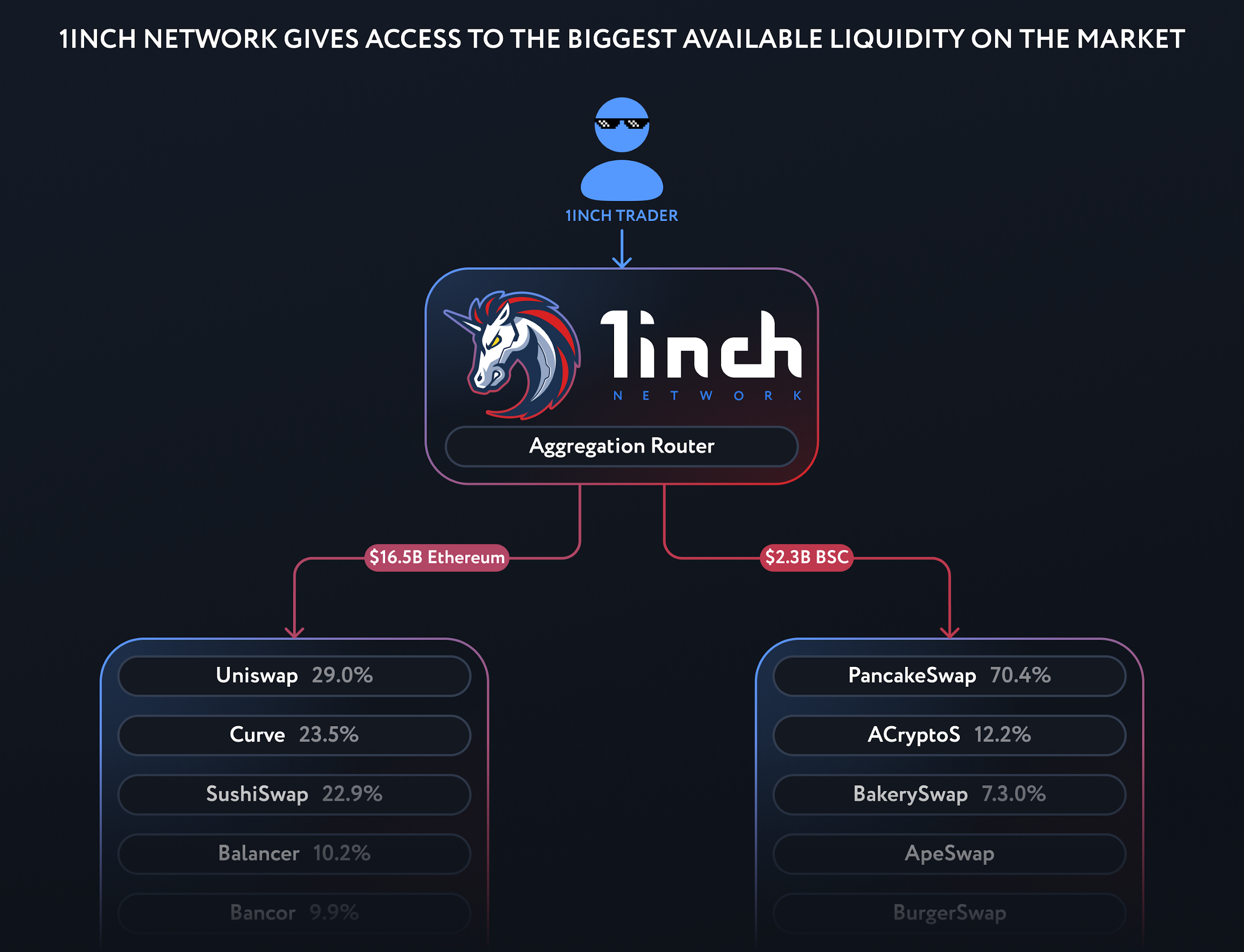 Introducing the 1inch Aggregation Protocol v3