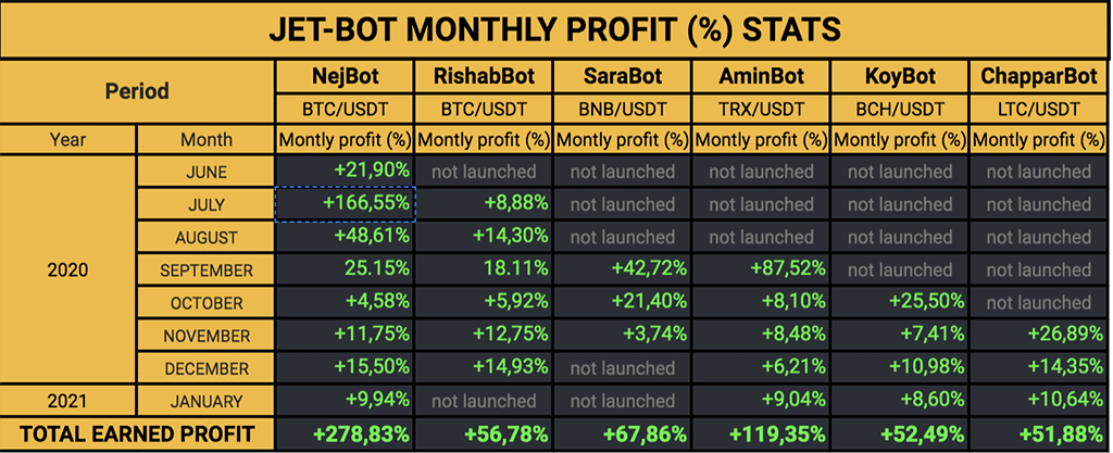 Crypto Copy Trading Platform Jet-Bot: Earn +30-40% Monthly by Copying Successful Traders with a Trading Bot for Binance