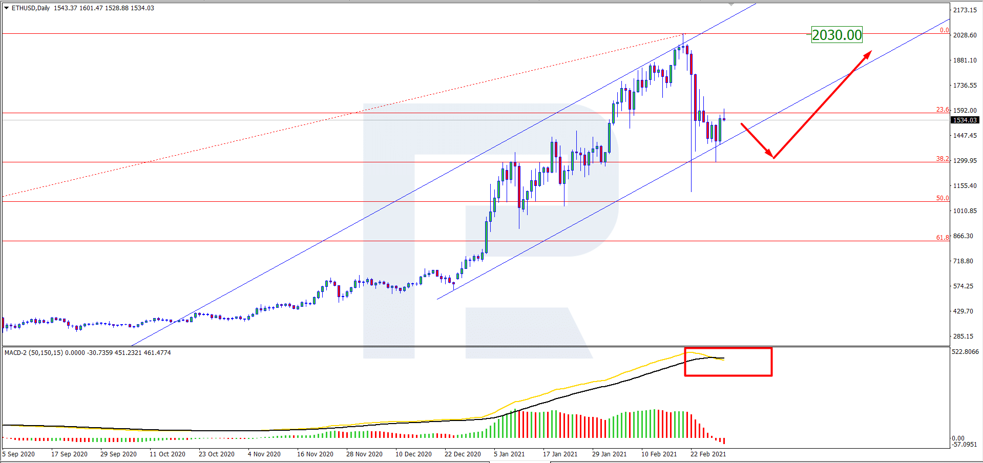 Ethereum Price & Technical Analysis: ETH Will Use Any Chance to Grow