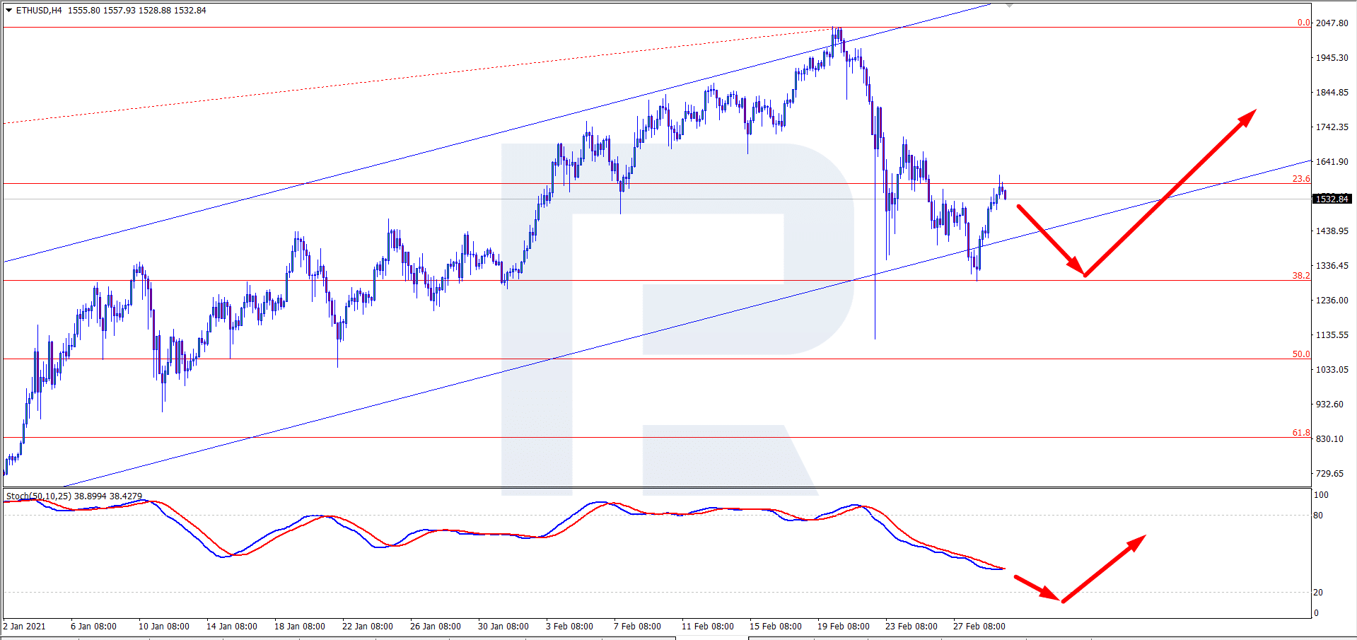 Ethereum Price & Technical Analysis: ETH Will Use Any Chance to Grow